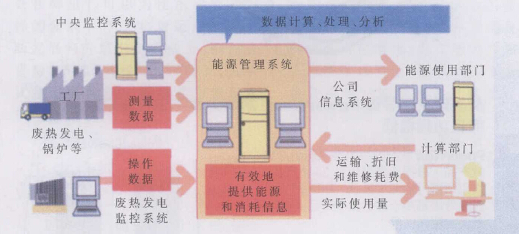 能源管理系統基本架構
