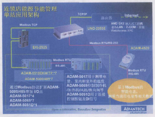 連鎖店能源節能管理單站應用架構